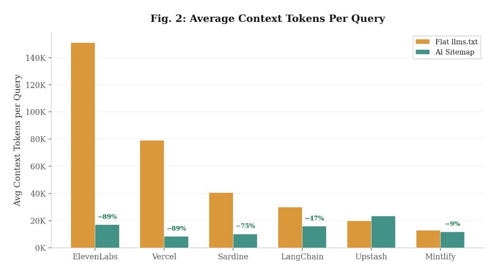 Average context tokens chart