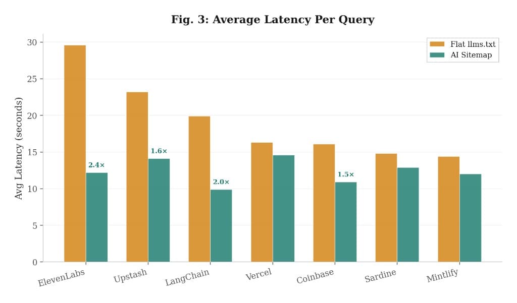 Latency chart