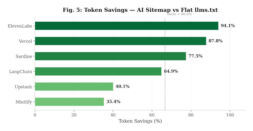 Token savings chart